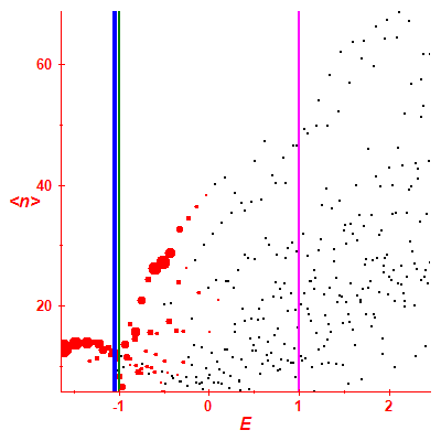 Peres lattice <N>